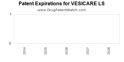Drug patent expirations by year for VESICARE LS