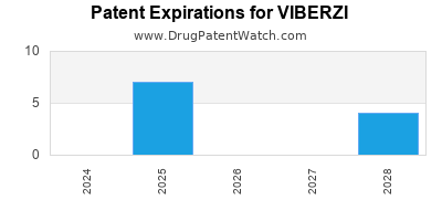 Drug patent expirations by year for VIBERZI