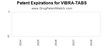 Drug patent expirations by year for VIBRA-TABS