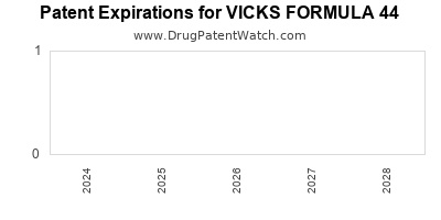 Drug patent expirations by year for VICKS FORMULA 44