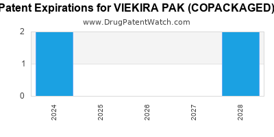 Drug patent expirations by year for VIEKIRA PAK (COPACKAGED)