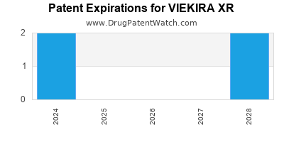 Drug patent expirations by year for VIEKIRA XR
