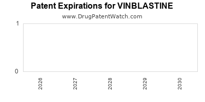 VINBLASTINE drug patent expirations Drug patent expirations by year for VINBLASTINE