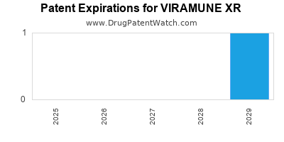 Drug patent expirations by year for VIRAMUNE XR