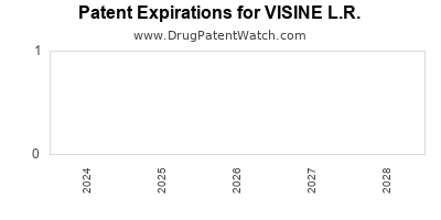 Drug patent expirations by year for VISINE L.R.