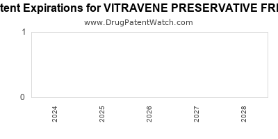 Drug patent expirations by year for VITRAVENE PRESERVATIVE FREE