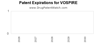 VOSPIRE drug patent expirations Drug patent expirations by year for VOSPIRE