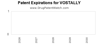 Drug patent expirations by year for VOSTALLY