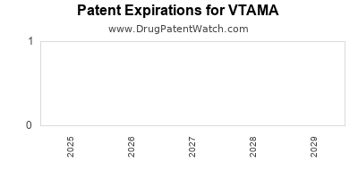 Drug patent expirations by year for VTAMA