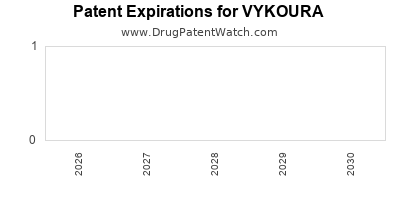 Drug patent expirations by year for VYKOURA