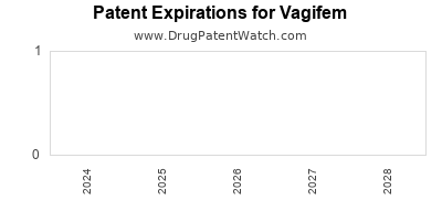 Drug patent expirations by year for Vagifem