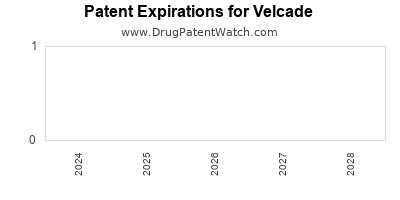 Drug patent expirations by year for Velcade