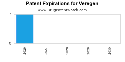Drug patent expirations by year for Veregen