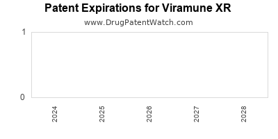 Drug patent expirations by year for Viramune XR