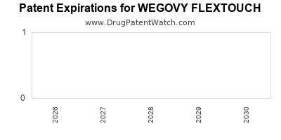 WEGOVY FLEXTOUCH drug patent expirations Drug patent expirations by year for WEGOVY FLEXTOUCH