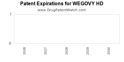 Drug patent expirations by year for WEGOVY HD