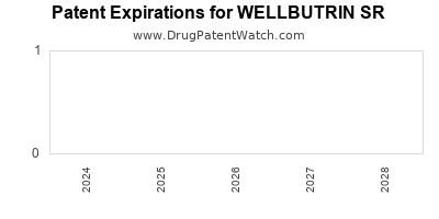 Drug patent expirations by year for WELLBUTRIN SR