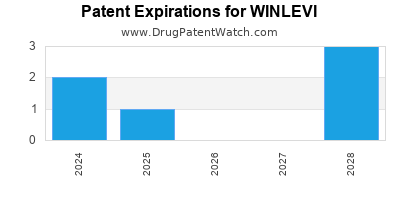 Drug patent expirations by year for WINLEVI