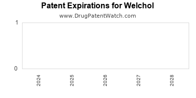 Drug patent expirations by year for Welchol