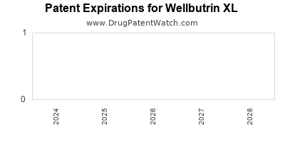 Drug patent expirations by year for Wellbutrin XL