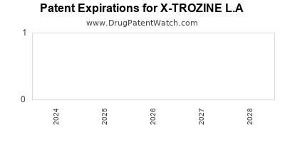 Drug patent expirations by year for X-TROZINE L.A