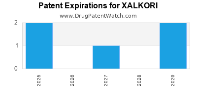 Drug patent expirations by year for XALKORI