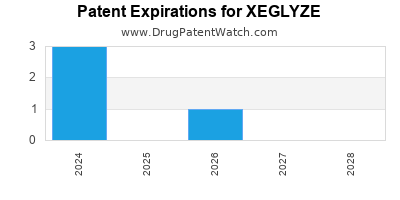 Drug patent expirations by year for XEGLYZE