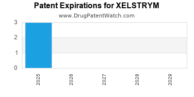 Drug patent expirations by year for XELSTRYM