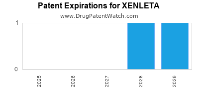 Drug patent expirations by year for XENLETA