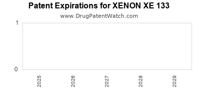 Drug patent expirations by year for XENON XE 133