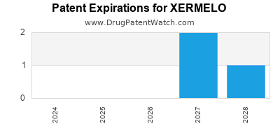 Drug patent expirations by year for XERMELO