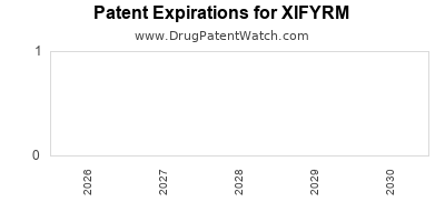 Drug patent expirations by year for XIFYRM