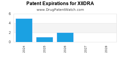 Drug patent expirations by year for XIIDRA