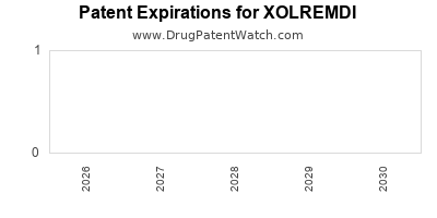 XOLREMDI drug patent expirations Drug patent expirations by year for XOLREMDI