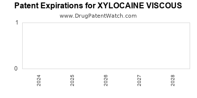 Drug patent expirations by year for XYLOCAINE VISCOUS