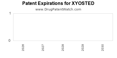 Drug patent expirations by year for XYOSTED