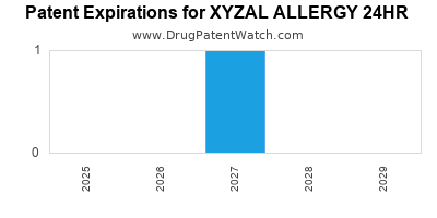 Drug patent expirations by year for XYZAL ALLERGY 24HR