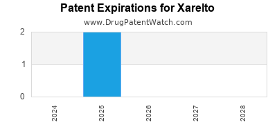 Drug patent expirations by year for Xarelto