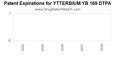 Drug patent expirations by year for YTTERBIUM YB 169 DTPA