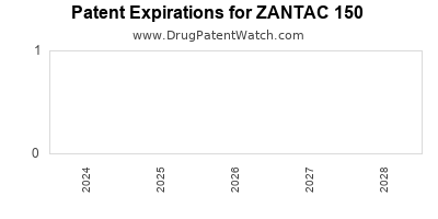 Drug patent expirations by year for ZANTAC 150