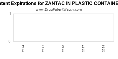 Drug patent expirations by year for ZANTAC IN PLASTIC CONTAINER