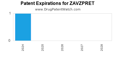 Drug patent expirations by year for ZAVZPRET