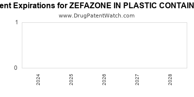 Drug patent expirations by year for ZEFAZONE IN PLASTIC CONTAINER