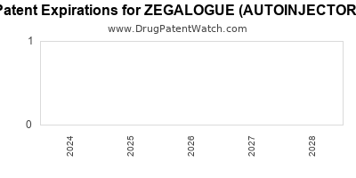 Drug patent expirations by year for ZEGALOGUE (AUTOINJECTOR)
