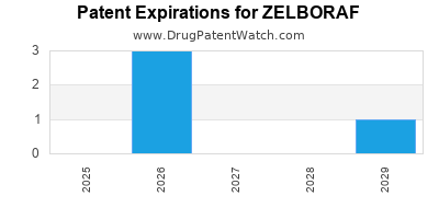 Drug patent expirations by year for ZELBORAF