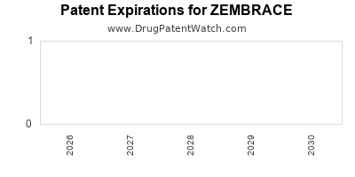 ZEMBRACE drug patent expirations Drug patent expirations by year for ZEMBRACE