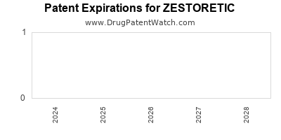 Drug patent expirations by year for ZESTORETIC