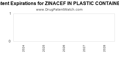 Drug patent expirations by year for ZINACEF IN PLASTIC CONTAINER
