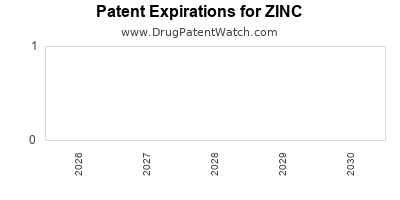 Drug patent expirations by year for ZINC