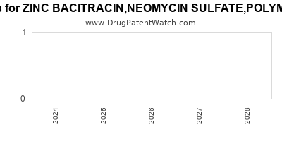 Drug patent expirations by year for ZINC BACITRACIN,NEOMYCIN SULFATE,POLYMYXIN B SULFATE